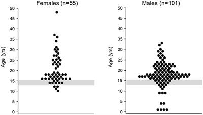 Psychological Aspects of Congenital Hypogonadotropic Hypogonadism